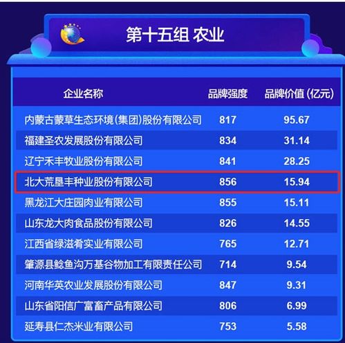品牌價(jià)值再創(chuàng)新高！北大荒墾豐種業(yè)達(dá)15.94億元，技術(shù)推廣服務(wù)成增長(zhǎng)引擎